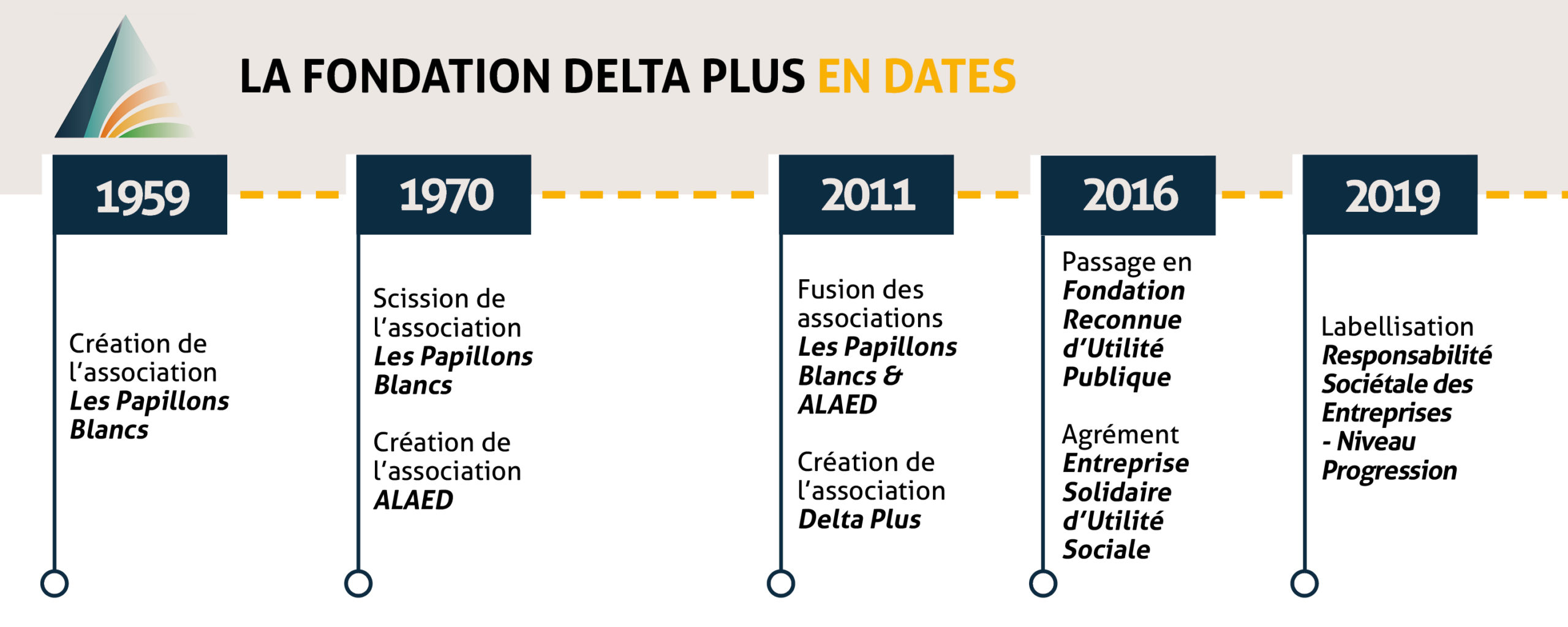 La Fondation_dates