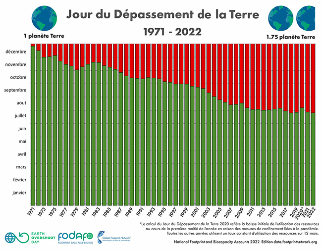 graphique sur le jour du dépassement depuis 1971